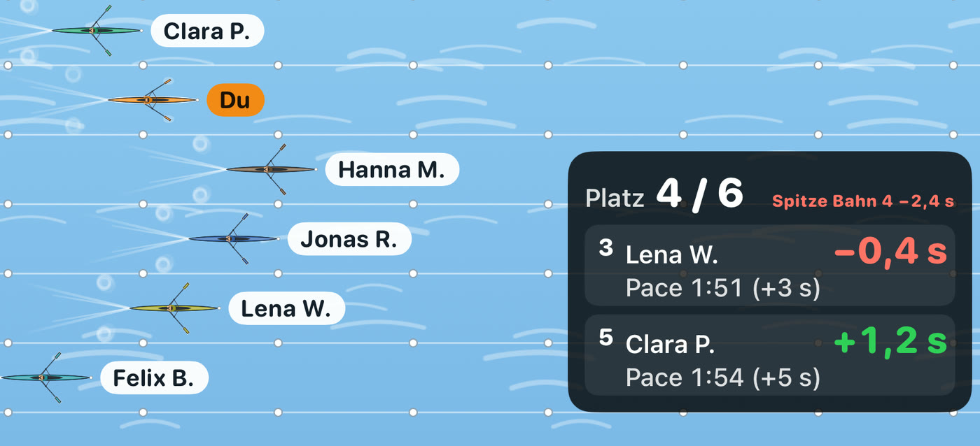 Rennen von oben: sechs Einer in ihren Bahnen, dein oranges Boot in Bahn 3. Die Tafel zeigt Platz 4 von 6, das Boot davor 0,4 Sekunden voraus, das Boot dahinter 1,2 Sekunden zurück, jeweils mit Pace.